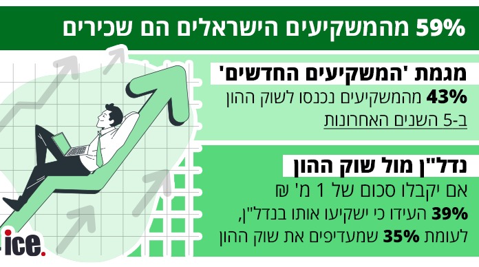 מקור הנתונים: סקר "המשקיע הישראלי" של מזרחי-טפחות, 2024